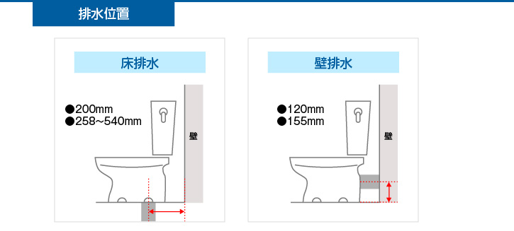排水位置