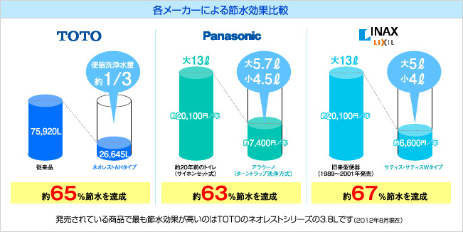 各メーカーによる節水効果比較