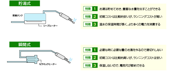 貯蔵式/瞬間式