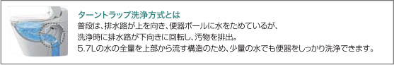 ターントラップ洗浄方式とは 普段は、排水路が上を向き、便器ボールに水をためているが、洗浄時に排水路が下向きに回転し、汚物を排出。5.7Lの水の全量を上部から流す構造のため、少量の水でも便器をしっかり洗浄できます。