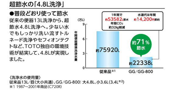 超節水の「４.８Ｌ洗浄」