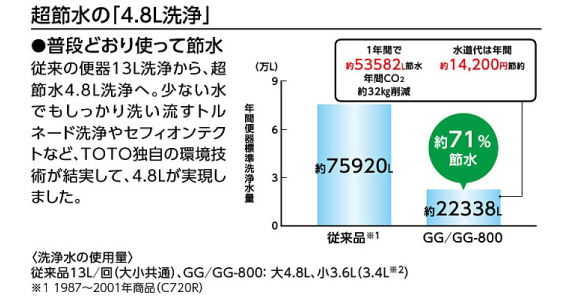 超節水の「４.８Ｌ洗浄」